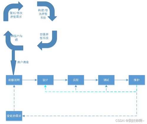 软件工程 开发模型 开发方法 系统设计 软件测试