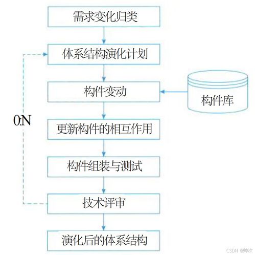 十一 系统架构设计 基于体系结构的软件设计 特定应用领域软件架构